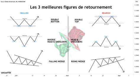 Les Meilleures Figures De Retournement Pour Forexcom Eurusd Par