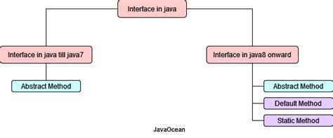 Java 8 Default And Static Methods In Interface Java Ocean