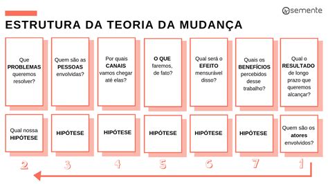 Teoria Da Mudan A O Que E Como Aplicar Instituto Legado