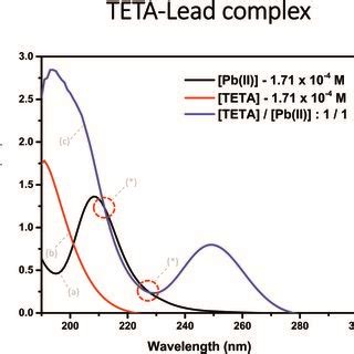 Absorption Spectra Of Aqueous A Lead Ii Acetate Trihydrate B