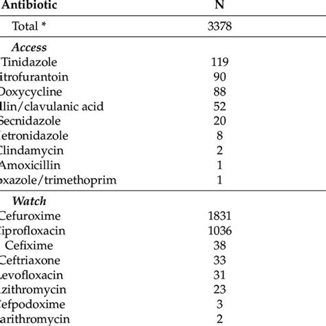 Flow Chart Depicting Empirical Antibiotic Prescription And Adherence To