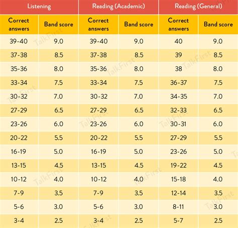 Band Score IELTS là gì Cách Tính và Ý Nghĩa Điểm IELTS