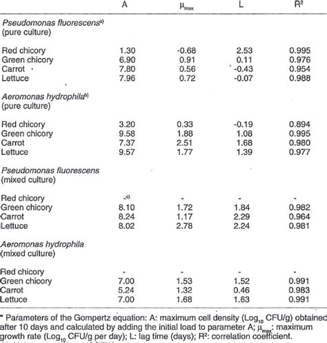 Parameters Of The Gompertz Equation For The Growth Of Download