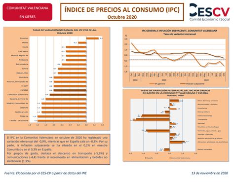 Ndice De Precios Al Consumo Ipc Octubre Comit Econ Mico Y Social