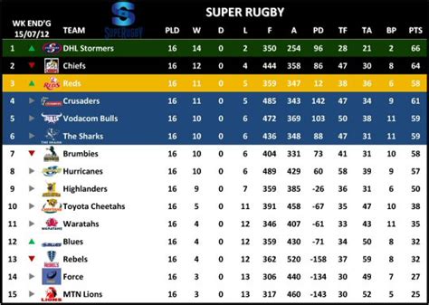 super rugby  rugby union tournament rugbyunpluggedcom