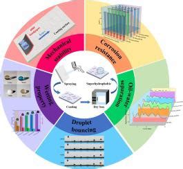 Preparation Of Superhydrophobic Coatings With Excellent Mechanical And