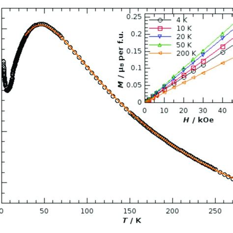 Temperature dependence of magnetic susceptibility χ T measured in