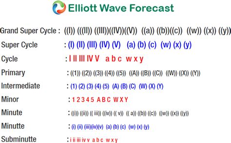 USDCAD Elliott Wave View: Ending 5 wave Impulse