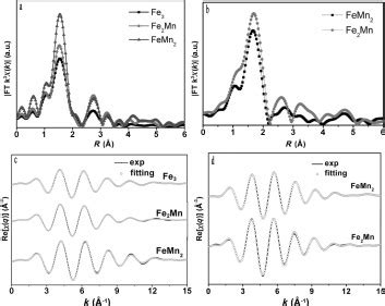 Fourier Transformed K3 Weighted EXAFS Spectra Of Alluaudite Compounds