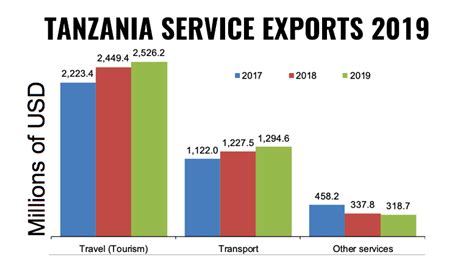 Tanzania Tourism And Gold Revenues Up In 2019 Tanzaniainvest