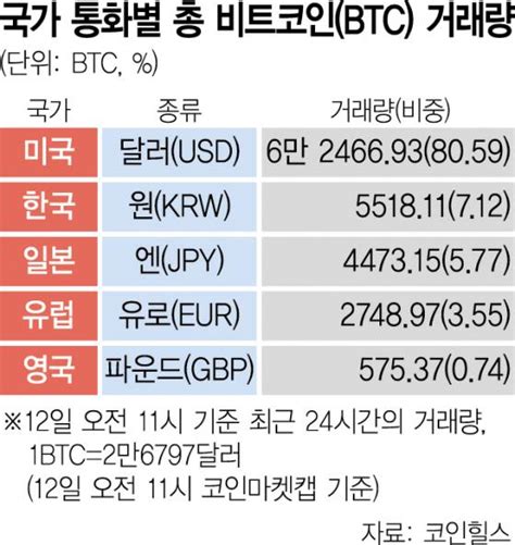 韓 가상자산 거래 세계 2위 큰손이지만낡은 틀 얽매여 입법 하세월 By Decenter