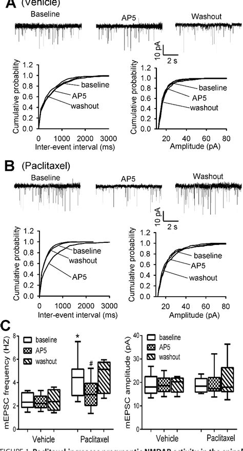 Figure From Presynaptic N Methyl D Aspartate Nmda Receptor