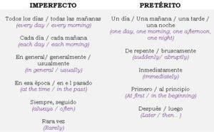 Preterite vs. Imperfect? How to Use Each? - WhyNotSpanish.com