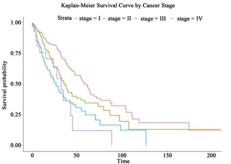 Survival Analysis Of Lung Cancer Patients From TCGA Cohort