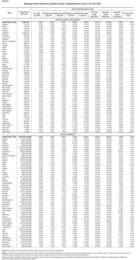 Mortgage Interest Deduction by State and AGI | Tax Policy Center