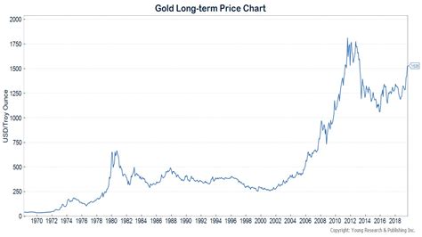 Gold Pricing Charts Tbos