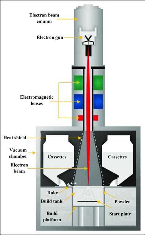 Schematic Of Electron Beam Melting System Download Scientific Diagram