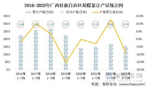 2023年1 7月广西壮族自治区能源生产情况：广西壮族自治区生产原油442万吨，同比增长503智研咨询