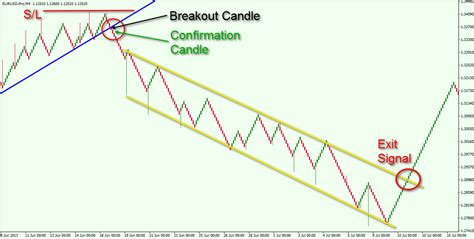 Using Renko Charts Tips And Strategies Forex Training Group