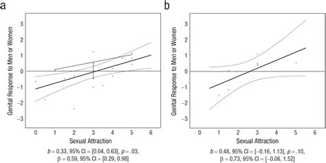 Patterns Of Genital Sexual Arousal In Transgender Men Jamie Raines