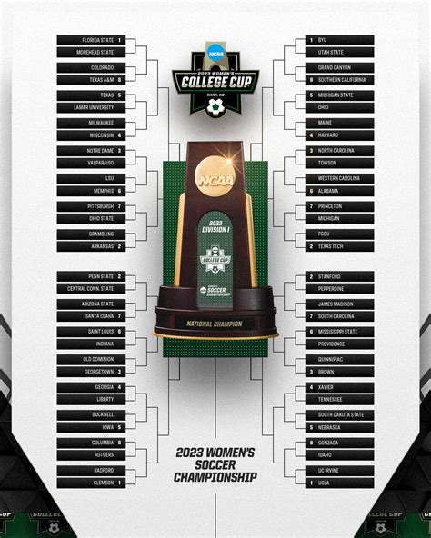 NCAA Women's Soccer 2023 Championship Bracket revealed - SoccerWire