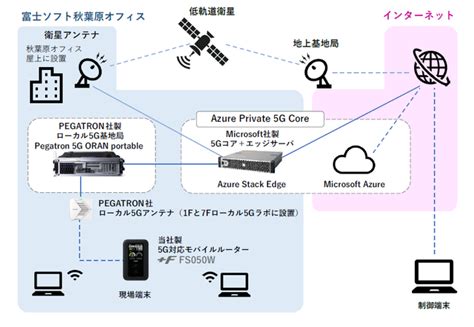 Asciijp：日本初！「microsoft Azure Private 5g Core」のローカル5g評価環境 富士ソフト秋葉原オフィスで