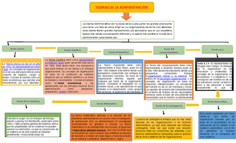 Mapa Conceptual Teorias De La Administraci N Teorias De La Las