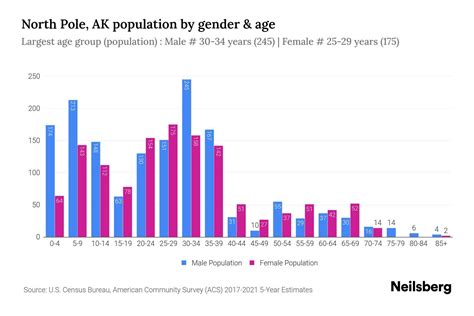 North Pole Ak Population 2023 Stats And Trends Neilsberg