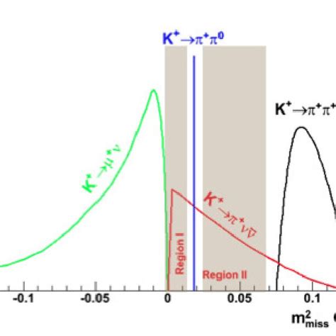 M 2 Miss Distribution For The Signal Red Curve And The Main