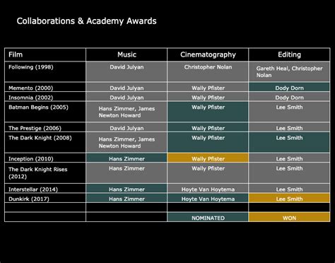 Christopher Nolan Filmography Infographic