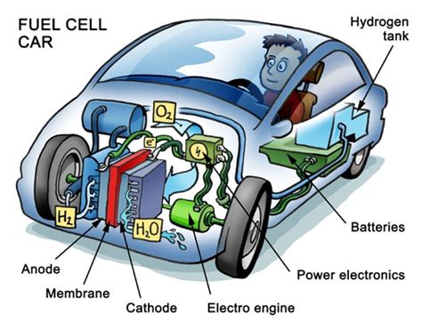 Hydrogen Fuel Hydrogen Power Hydrogen Fueled Cars