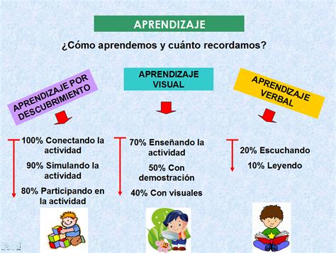 Mapa Mental Estilos De Aprendizaje