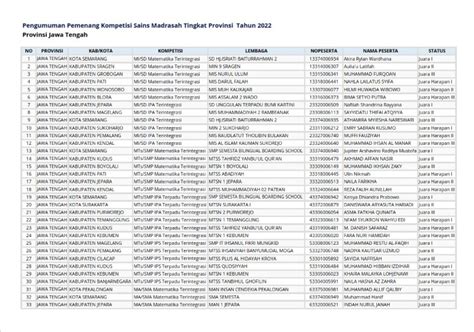 Selamat Untuk Para Pemenang Ksm Tingkat Provinsi Jawa Tengah Tahun