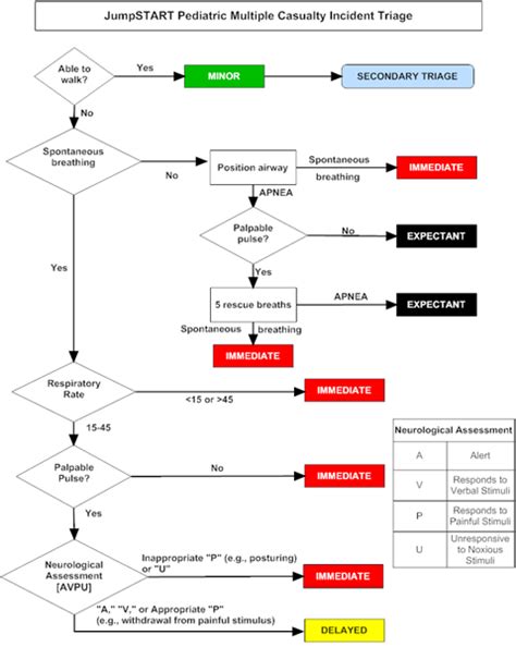 Start Triage Flowchart