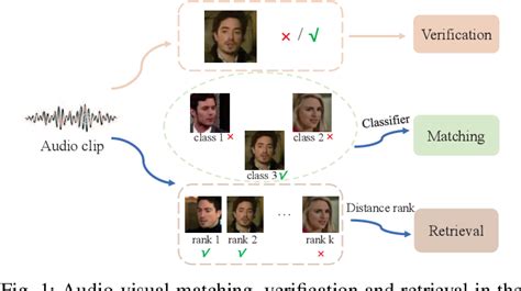 Pdf Adversarial Metric Learning For Audio Visual Cross Modal Matching