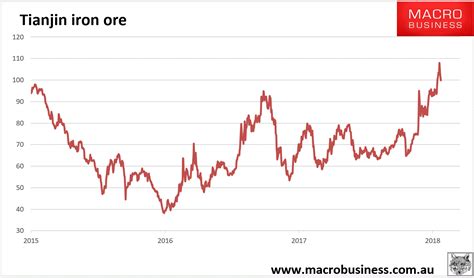 Daily Iron Ore Price Update Headwinds Mount Macrobusiness