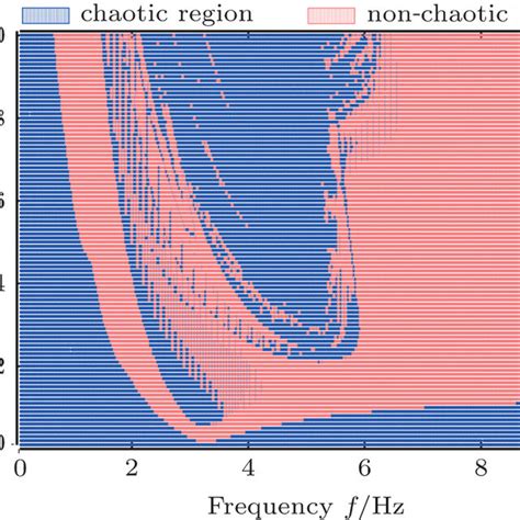 Two Parameters Space Plot Frequency Versus Amplitude Of Harmonic