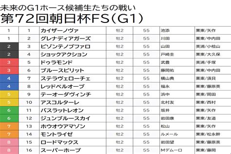 Jra朝日杯fs（g1）「買うべき」「消すべき」が人気馬で真っ二つ 先週の結果を武器に渾身予想。「前走一変」の穴馬も浮かび上がる「激アツ