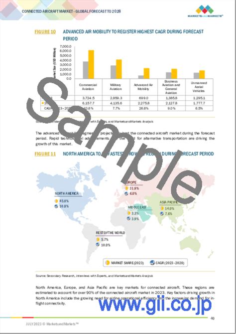 コネクテッド航空機市場 市場規模 市場調査 予測 2028年まで