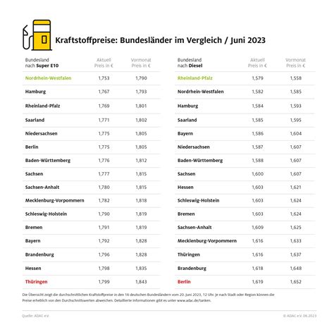 ADAC Nordrhein Westfalen günstigstes Bundesland bei Benzin Regionale