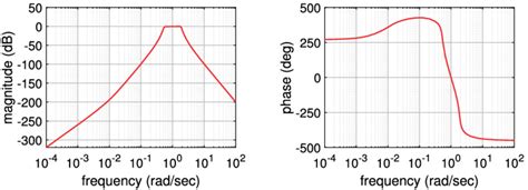 4 Bode Plot Of Band Pass Filter For Deterministic Parameters