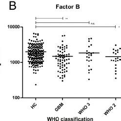 Mean Sera Levels Of C1q A Factor B B And MBL C Of Glial Tumor