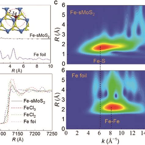 Operando X Ray Absorption Spectroscopy And N2 Activation Process A