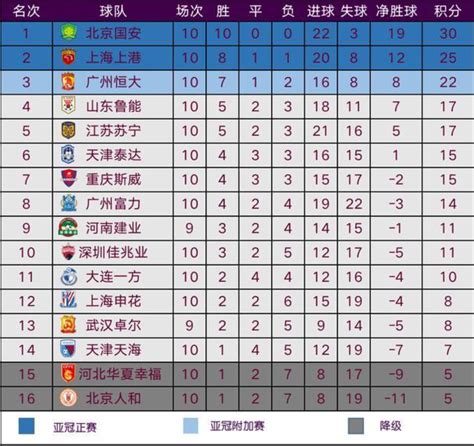 中超积分榜：国安10连胜领跑，鲁能位居第4，降级区有两队 山东鲁能 体育 齐鲁网