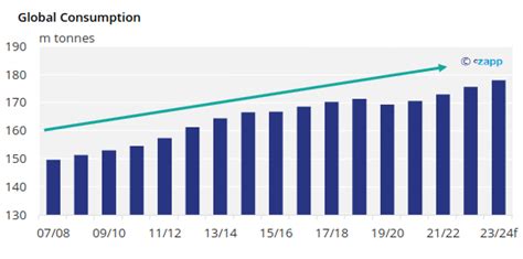 World Sugar Market 2023 And Beyond Cz App