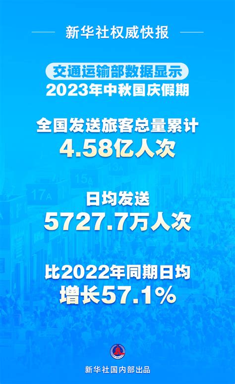 2023年中秋國慶假期全國發送旅客總量累計458億人次 新浪香港