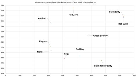 Ranked OPTCG Meta Report OP08 Week 1 Best Ladder Decks One Piece