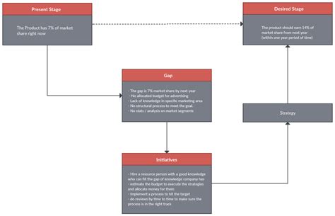 Gap Analysis Templates To Quickly Identify Gaps In Your Business