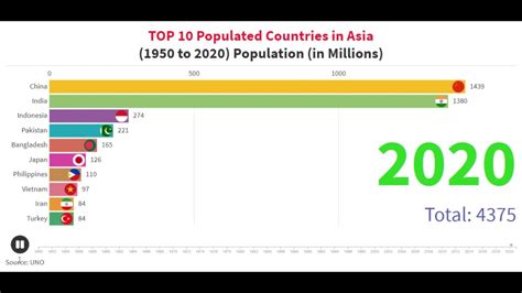 Top Most Populated Countries In Asia Youtube