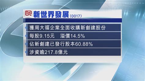 【炒起股價】新創建獲周大福企業提全購 新世界擬派40億特息